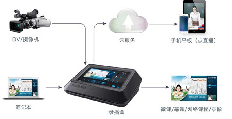 錄播盒直播方案