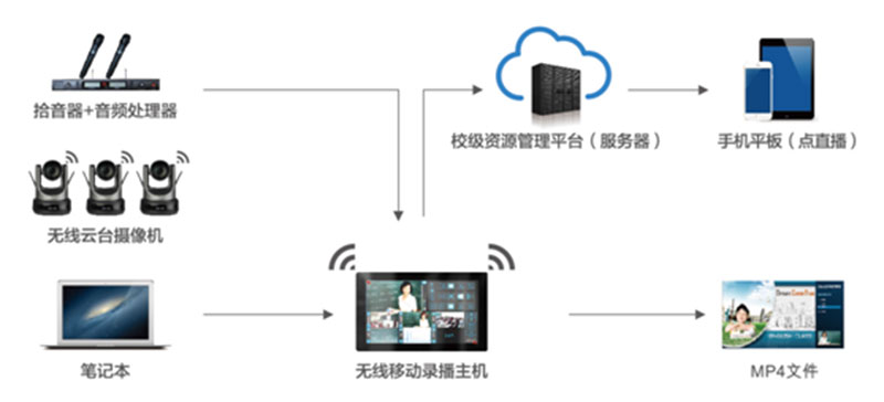 無(wú)線移動(dòng)錄播方案